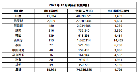 2023年12月油系针状焦出口.png