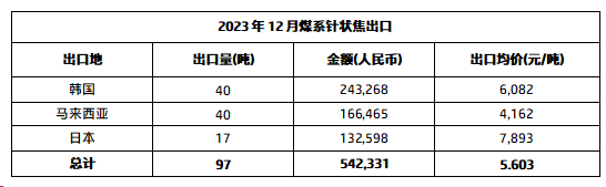 2023年12月煤系针状焦出口.png