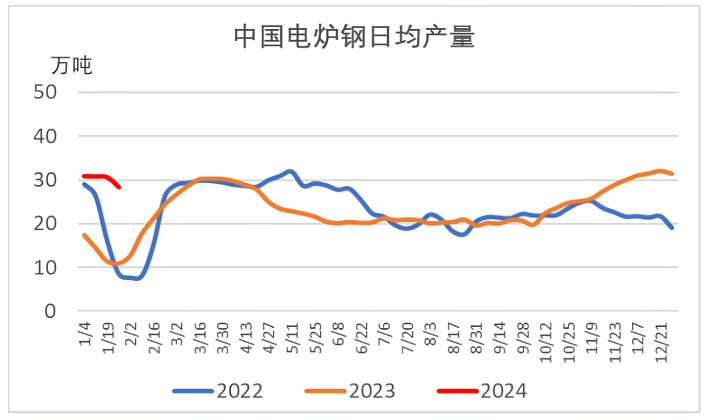 中国电炉钢日均产量.png