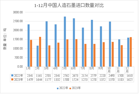 1-12月中国人造石墨进口数量对比.png