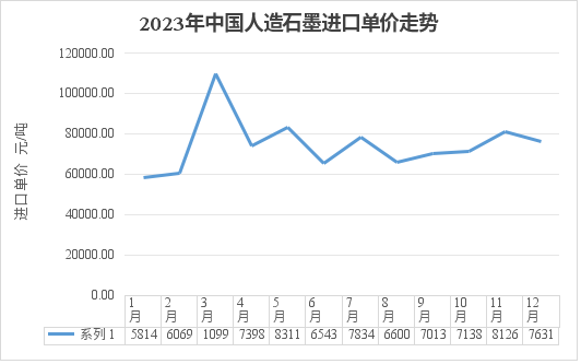 2023年中国人造石墨进口单价走势.png