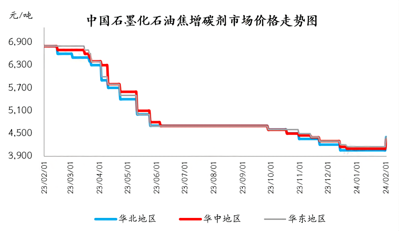 中国石墨化石油焦增碳剂市场价格走势图.png