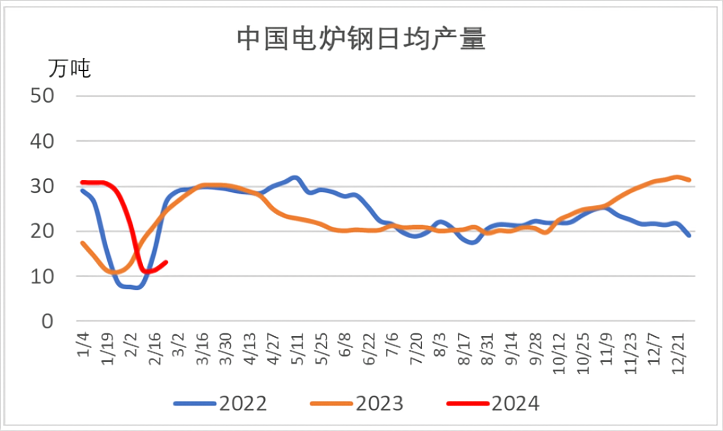 中国电炉钢日均产量.png