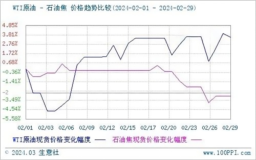 地炼石油焦价格趋势比较.png