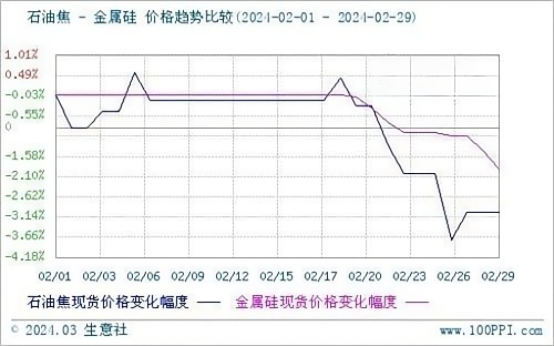 石油焦金属硅价格趋势比较.png