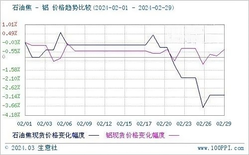 石油焦与铝价格趋势比较.png