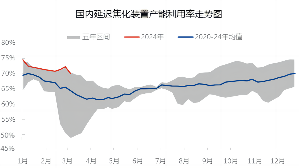 中国国内延 迟焦化装置产能利用率走势图.png