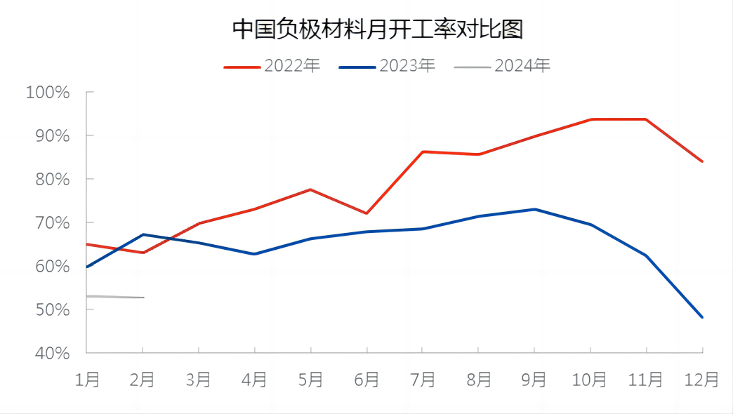中国负极材料月开工率对比图.png