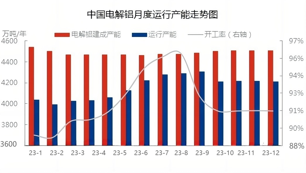 中国电解铝月度运行产能走势图.png