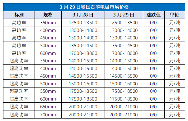 3月29日我国石墨电极市场价格.png