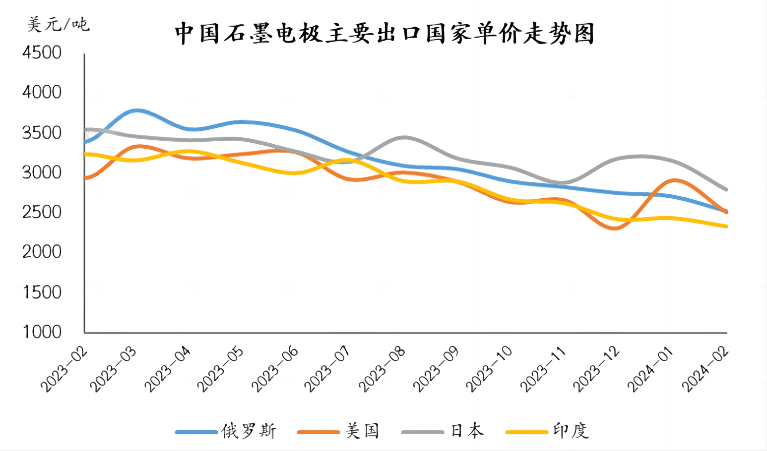 中国石墨电极主要出口国单价走势图.png