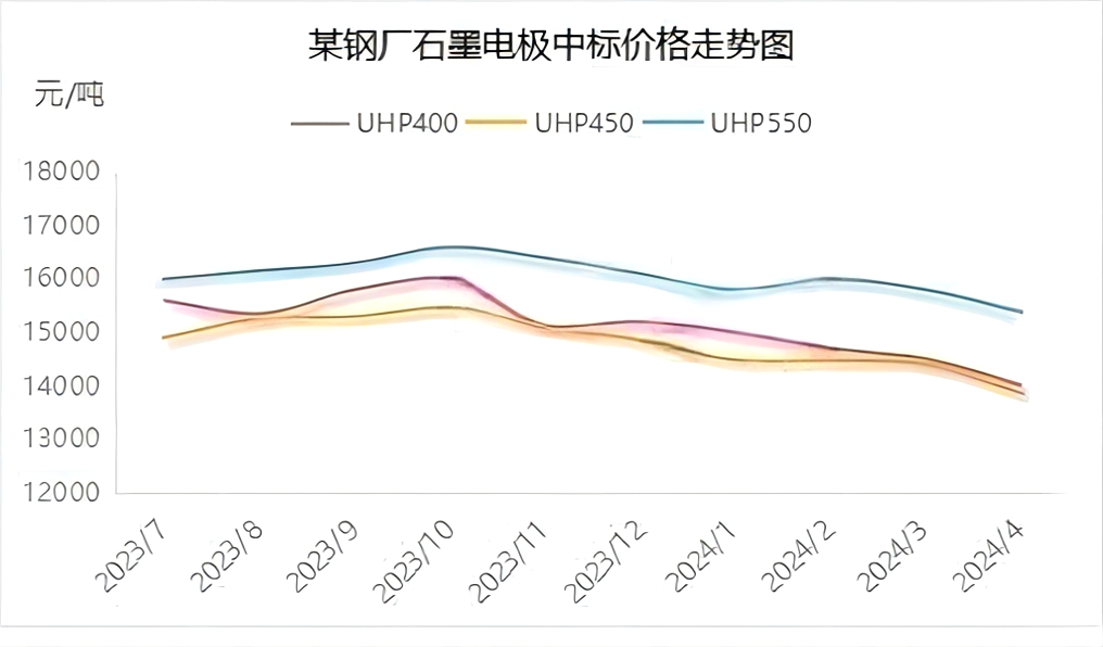 某钢厂石墨电极中标价格走势图.png