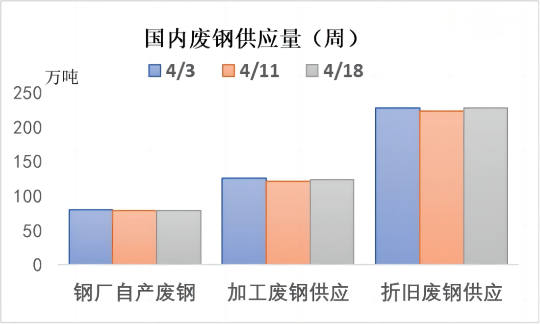 国内废钢供应量(周).png