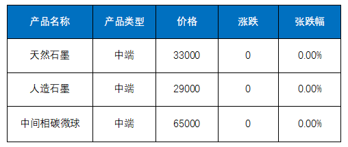 国内负极材料市场价格.png