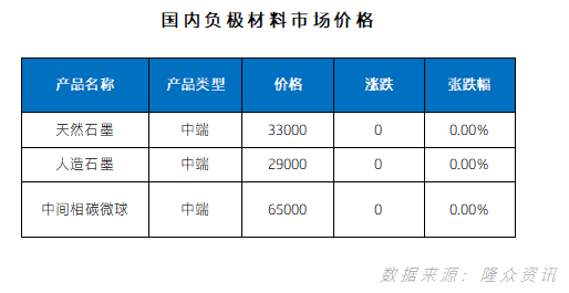 国内负极材料市场价格.png