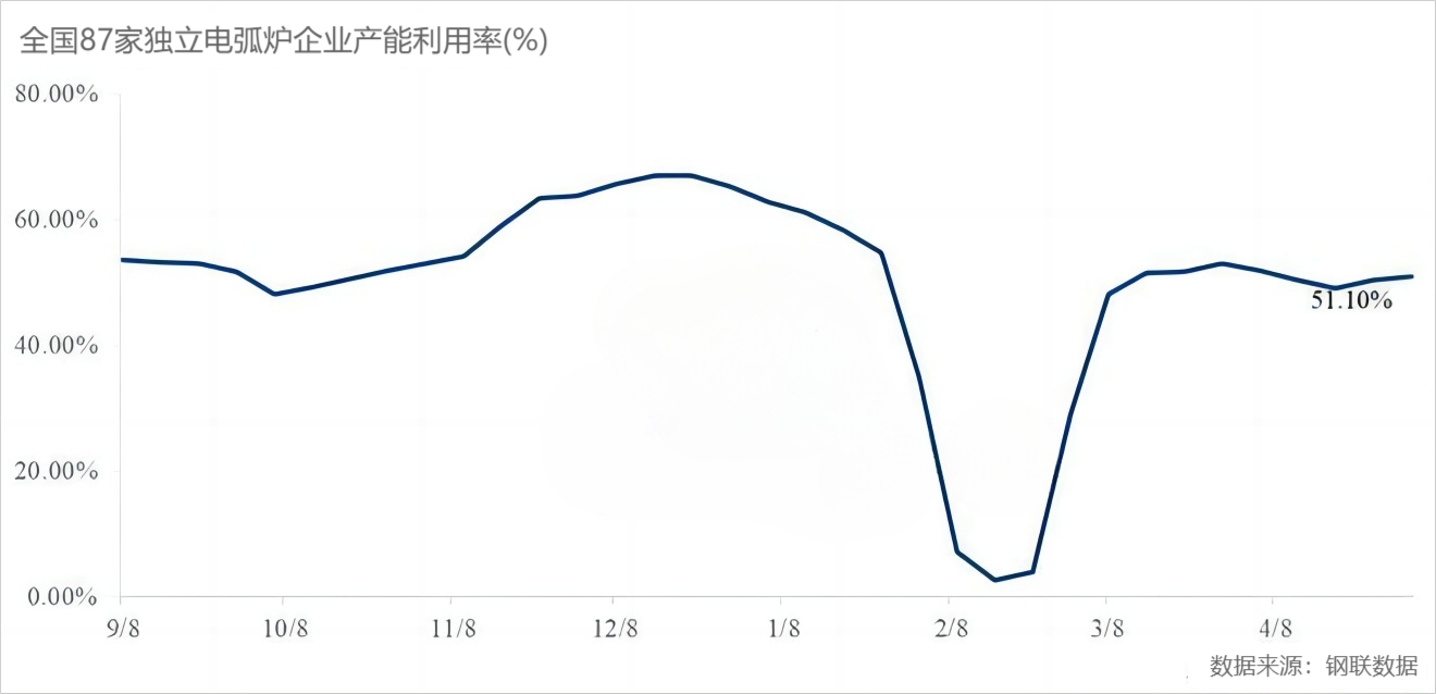 中国87家独立电弧炉企业产能利用率(%).png