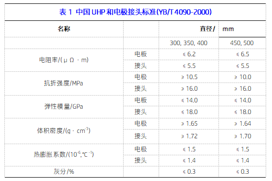 表1 中国UHP和电极接头标准.png