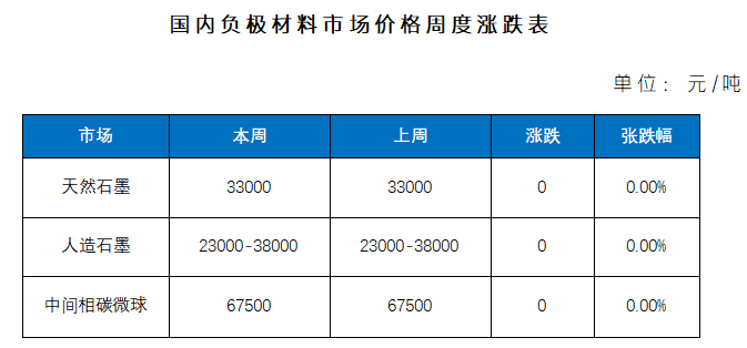 国内负极材料市场价格周度涨跌表.png