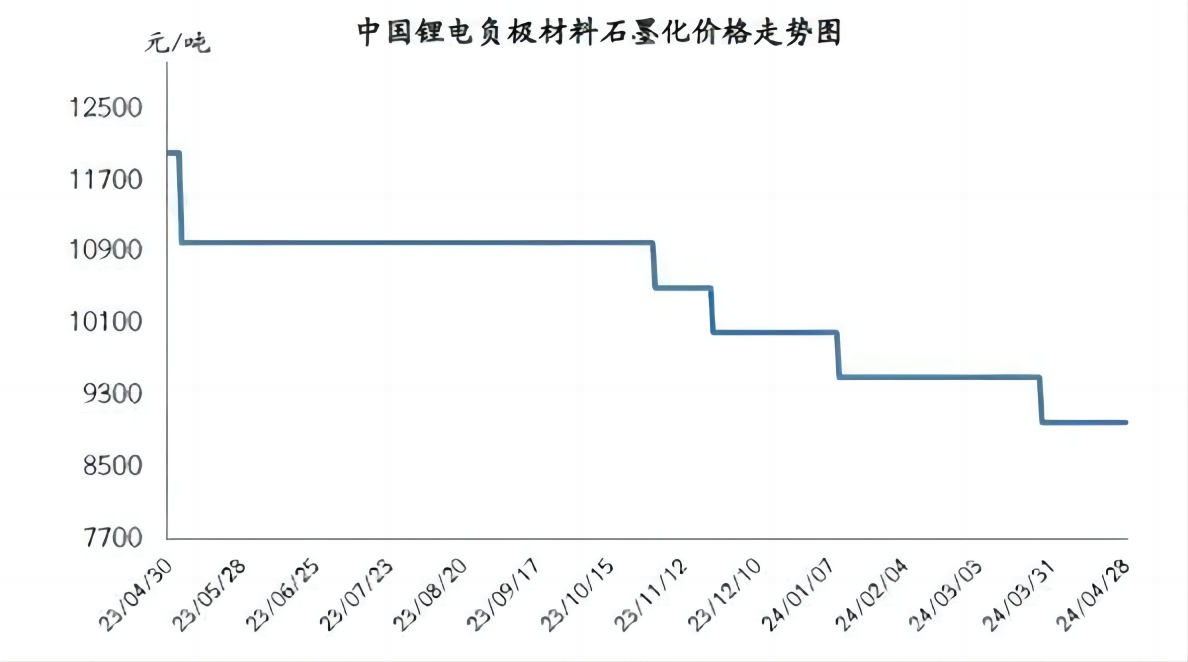 中国锂电负极材料石墨化价格走势图.png