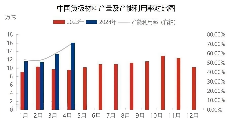中国负极材料产量及产能利用率对比图.png