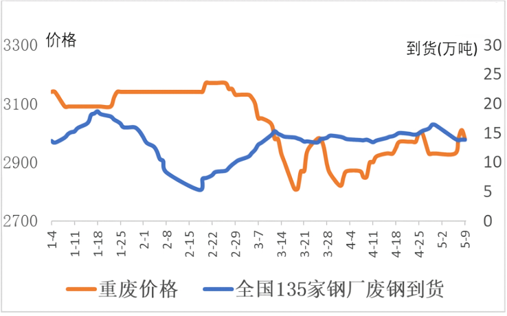 中国135家钢厂废钢到货量.png