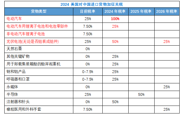 2024美国对中国进口货物加征关税.png