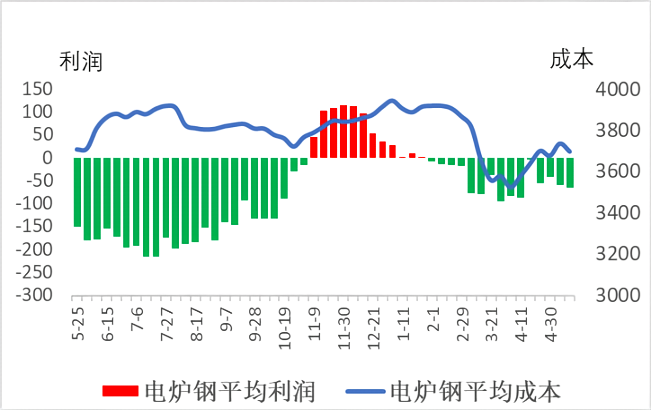 电炉钢平均成本和利润.png