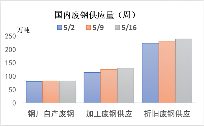 中国废钢供应量(周).png