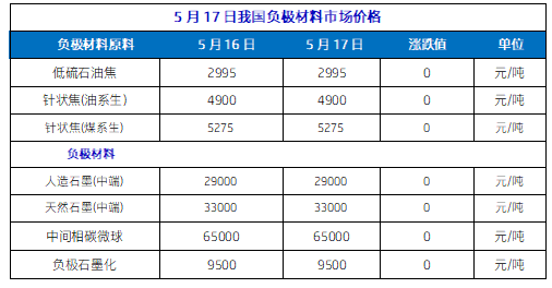 5月17日我国负极材料市场价格.png