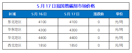 5月17日我国增碳剂市场价格.png