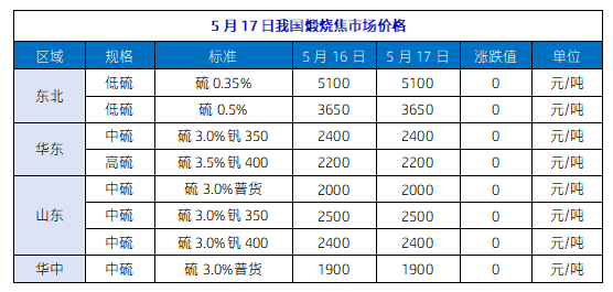 5月17日我国煅烧焦市场价格.png