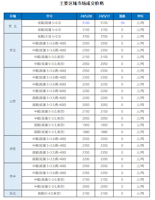 主要区域市场成交价格.png