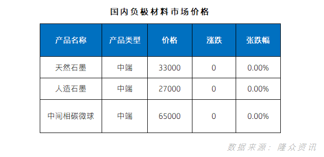 中国负极材料市场价格.png