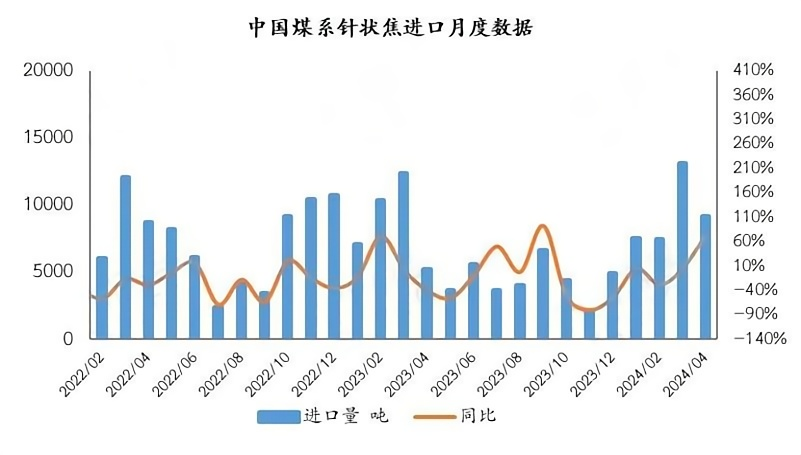 中国煤系针状焦进口月度数据.png