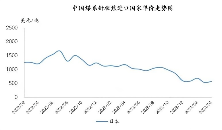 中国煤系针状焦进口国单价走势图.png