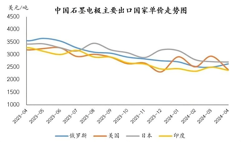 中国石墨电极主要出口国单价走势图.png