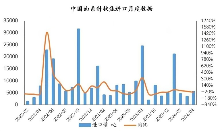 中国油系针状焦进口月度数据.png