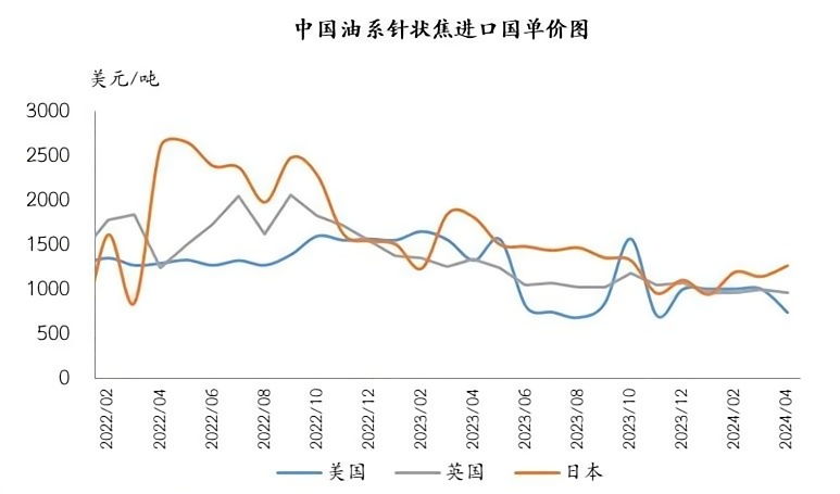 中国油系针状焦进口国单价图.png