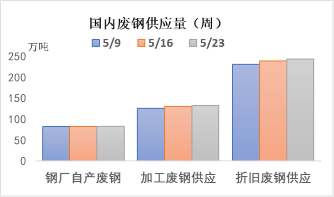 国内废钢供应量(周).png