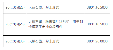 6月15日起将对从中国出口到美国的石墨负极增加关税.png