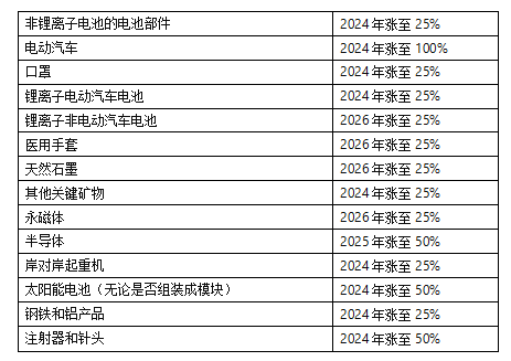 美国加征关税所涉及的内容需分成动力_非动力锂电.png