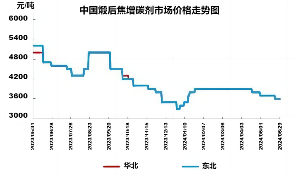 中国煅后焦增碳剂市场价格走势图.png