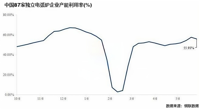 中国87家独立电弧炉企业产能利用率(%).png