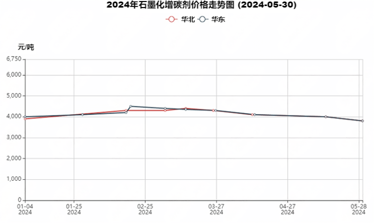 2024年石墨化增碳剂价格走势图 (2024-05-30).png