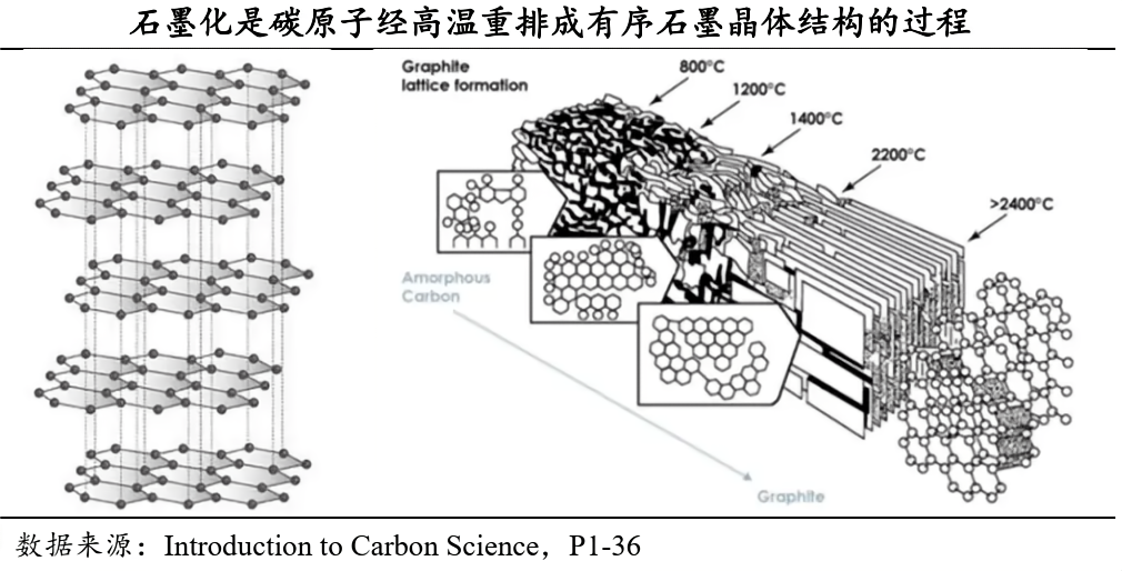 石墨化是碳原子经高温重排成有序石墨晶体结构的过程.png