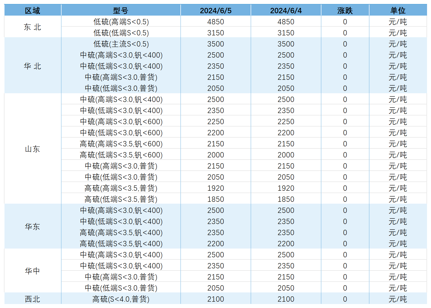 主要区域市场成交价格.png