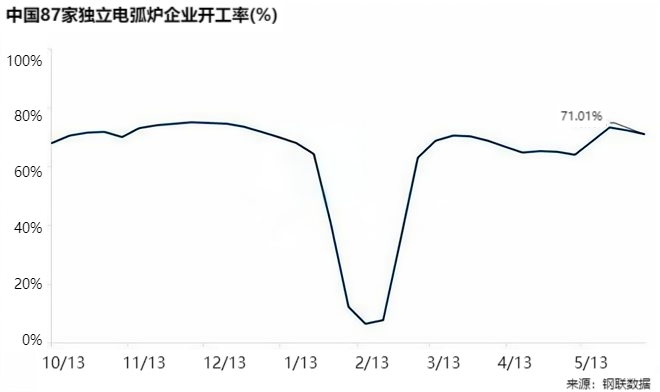 中国87家独立电弧炉企业开工率(%).png