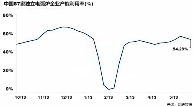 中国87家独立电弧炉企业产能利用率(%).png