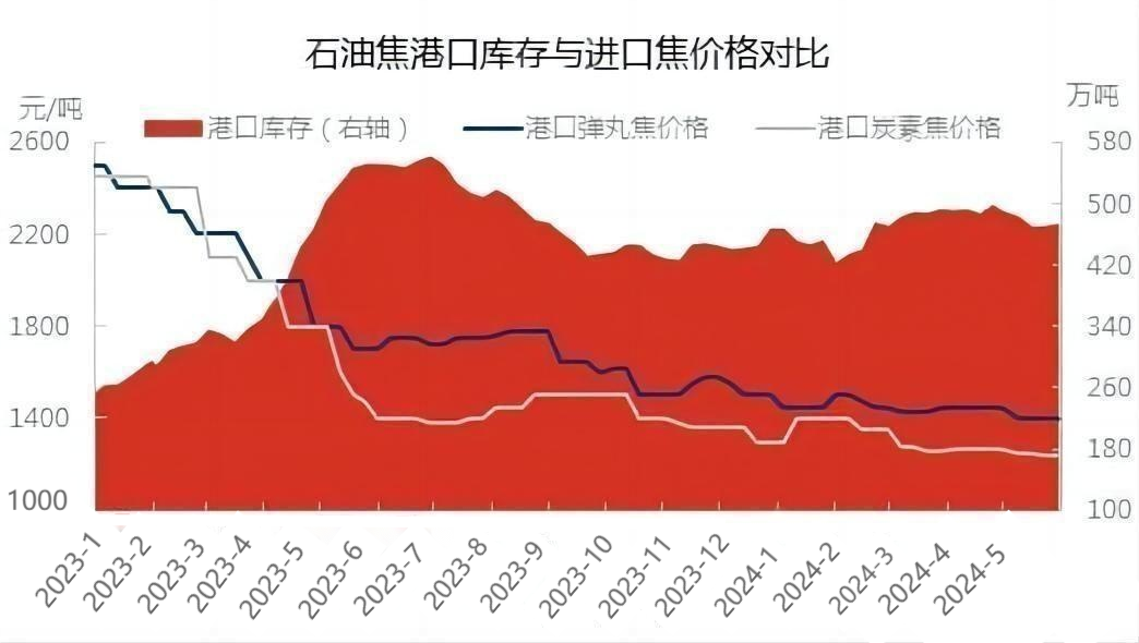 石油焦港口库存与进口焦价格对比.png