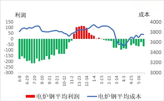 电炉钢平均成本和平均利润.png